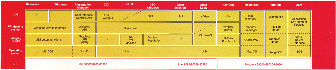 Figure 1: Graphical user interfaces ten to fall into a few camps: those based on IBM’s Systems Application Architecture (primarily Windows and Presentation Manager), Unix systems generally built around X Window, and Mac-like systems that tend to be tightly integrated and distinctive. In this figure, a dotted line indicates some overlap between the objects on either side of it. An asterisk indicates that the technology is proprietary or that the company has no specific name for it.