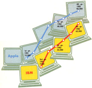 Quarterly shipments of personal computers