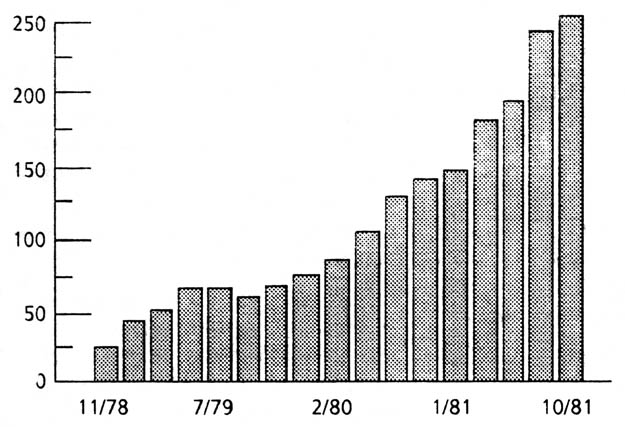 Size of Star over time (in 1000 lines of code)