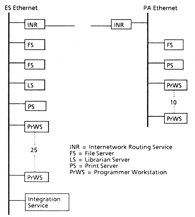 The Fragment of the XEROX Internetwork Used for Star Development