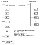 The Fragment of the XEROX Internetwork Used for Star Development