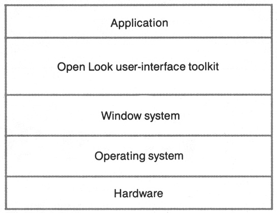 Figure 6: Toolkits for the Open Look user interface will allow software developers to develop applications for a variety of windowing systems running on widely disparate hardware and operating systems. The first toolkits available will be for Unix systems.