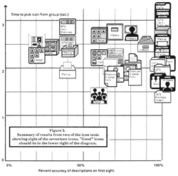 Figure 5. Summary of results from two of the icon tests showing eight of the seventeen icons. “Good” icons should be in the lower right of the diagram