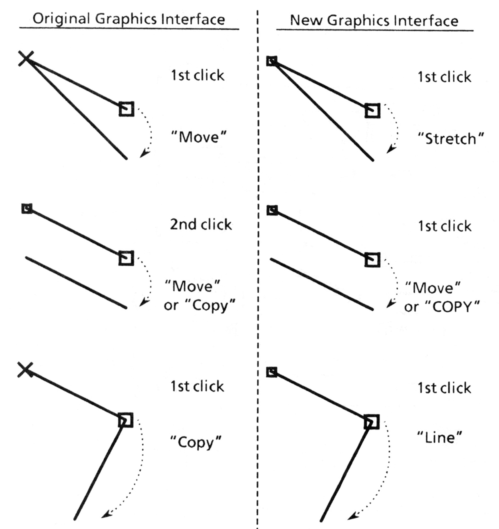 Figure 6. Graphic selections and commands. The new scheme simplified selection by eliminating multiple-clicking and adding graphics-only commands (Stretch and Line).