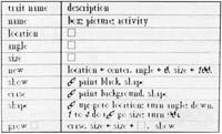 SMALLTALK is a new programming language developed at the Xerox Palo Alto Research Center for use on the experimental personal computer. It is made up of “activities,” computerlike entities that can perform a specific set of tasks and can also communicate with other activities in the system. New activities are created by enriching existing families of activities with additional “traits,” or abilities, which are defined in terms of a method to be carried out. The description of the family “box” shown here is a dictionary of its traits. To create a new member of the family box, a message is sent to the trait “new” stating the characteristics of the new box in terms of specific values for the general traits “location,” “angle” and “size.” In this example “new” has been filled in to specify a box located in the center of the screen with an angle of zero degrees and a side 100 screen dots long. To “show” the new box, a member of the curve-drawing family “brush” is given directions by the open trait “shape.” First the brush travels to the specified location, turns in the proper direction and appears on the screen. Then it draws a square by traveling the distance given by “size,” turning 90 degrees and repeating these actions three more times. The last trait on the list is open, indicating that a numerical value is to be supplied by the user when the trait is invoked by a message. A box is “grown” by first erasing it, increasing (or decreasing) its size by the value supplied in the message and redisplaying it.