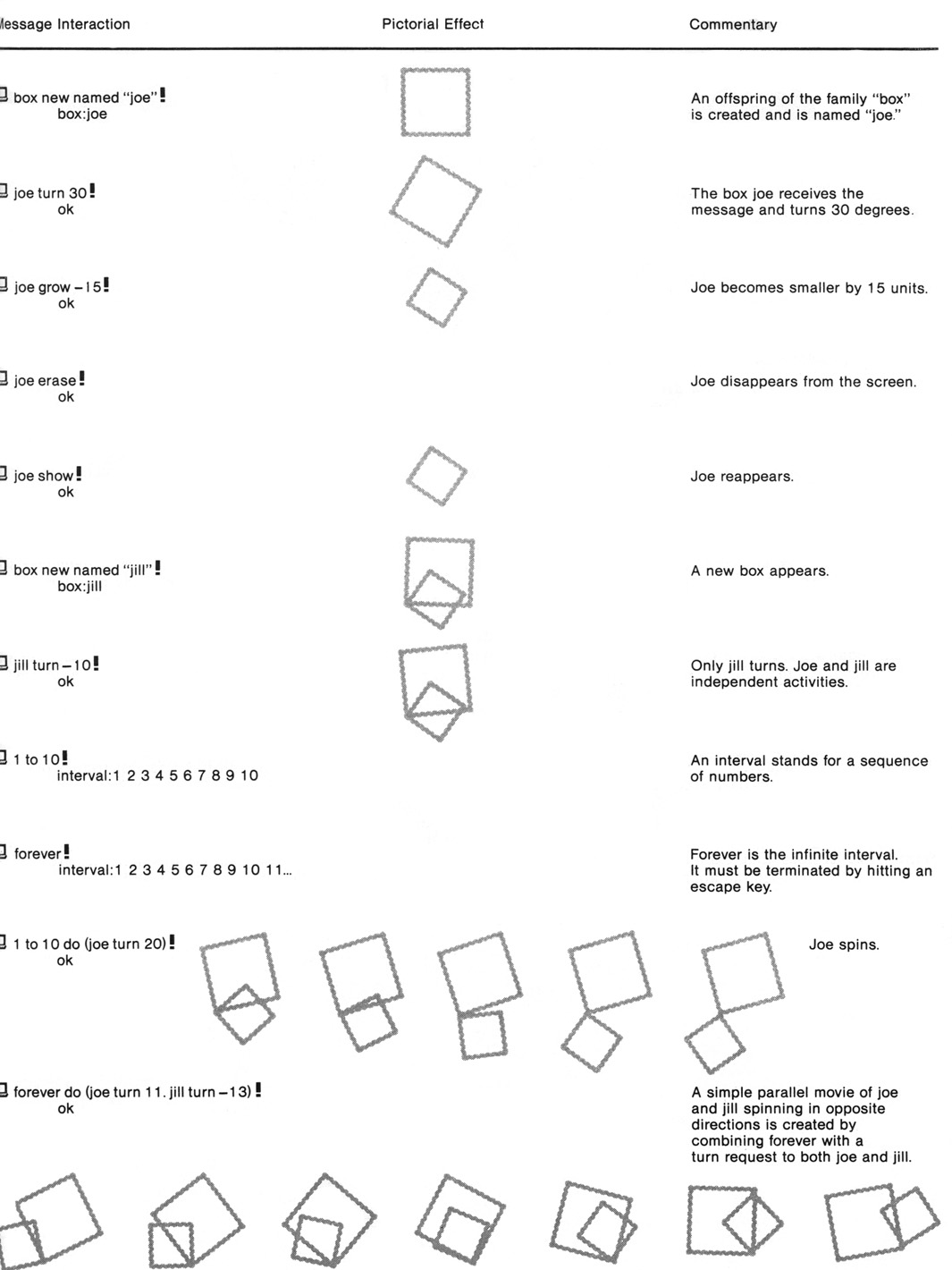 SMALLTALK LEARNING SEQUENCE teaches students the basic concepts of the language by having them interact with an already defined family of activities. First, offspring of the family box are created, named and manipulated, and a second family of activities called “interval” is introduced. Offspring of the interval and box families are then combined to generate an animation of two spinning boxes.