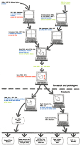 Development of the graphical user interface, originally scattered, gradually came to center on the work done by Xerox during the 1970s, most notably development of the Alto computer and then design and production of the Star. Then Apple Computer Inc. incorporated the interface into its Lisa in 1983 and its Macintosh in 1984. All of today graphical interfaces hark back to this handful of machines.