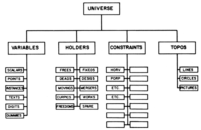 Figure 5. Generic structure. The n-component elements for each point or line, etc., are collected under the generic blocks “lines,” “points,” etc., shown.