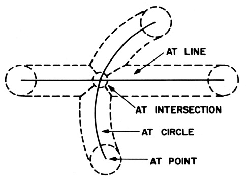 Figure 6. Areas in which pen must lie to “aim at” existing drawing parts (solid lines).