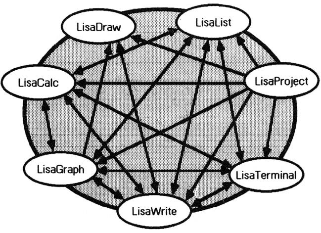 Figure 1: The paths between modules along which data can be transferred.