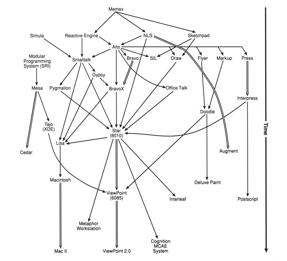 Figure 8. How systems influenced later systems. This graph summarizes how various systems related to Star have influenced one another over the years. Time progresses downwards. Double arrows indicate direct successors (i.e., follow-on versions). Many “influence arrows” are due to key designers changing jobs or applying concepts from their graduate research to products.