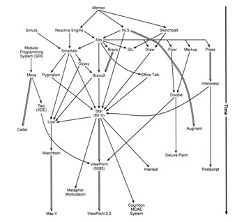 Figure 8. How systems influenced later systems. This graph summarizes how various systems related to Star have influenced one another over the years. Time progresses downwards. Double arrows indicate direct successors (i.e., follow-on versions). Many “influence arrows” are due to key designers changing jobs or applying concepts from their graduate research to products.