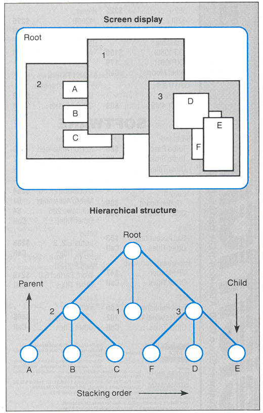 Figure 2: X Window treats overlapping windows as a hierarchy.