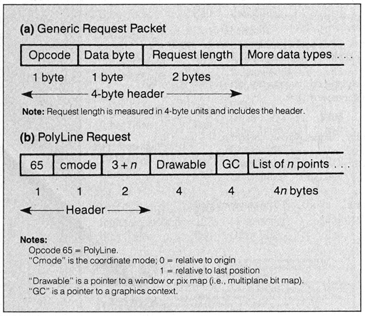 Figure 3: X Protocol request packets contain a 4-byte header and as many additional bytes as needed to communicate the request. The PolyLine request contains the information to draw a series of lines with a given line style and thickness within the graphics context.