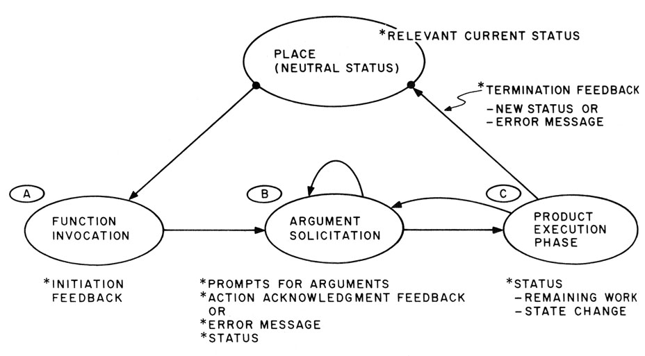 Figure 2: The function-action cycle 